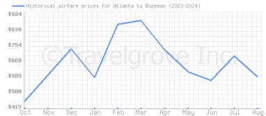 Price overview for flights from Atlanta to Bozeman