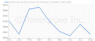 Price overview for flights from Atlanta to Bozeman