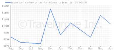 Price overview for flights from Atlanta to Brasilia