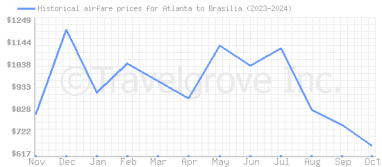 Price overview for flights from Atlanta to Brasilia