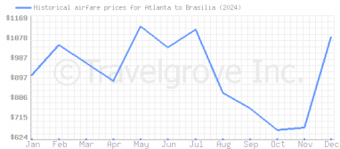 Price overview for flights from Atlanta to Brasilia