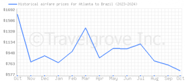 Price overview for flights from Atlanta to Brazil