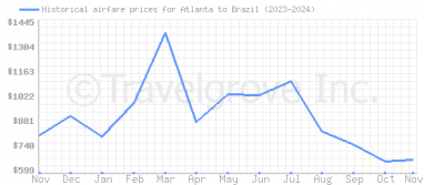 Price overview for flights from Atlanta to Brazil