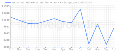 Price overview for flights from Atlanta to Bridgetown