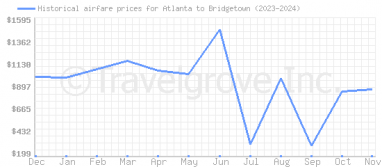 Price overview for flights from Atlanta to Bridgetown