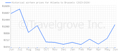 Price overview for flights from Atlanta to Brussels