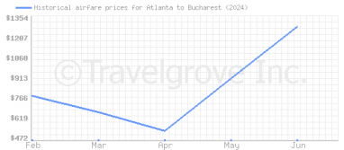 Price overview for flights from Atlanta to Bucharest