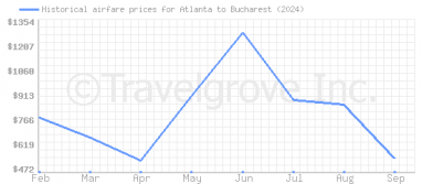 Price overview for flights from Atlanta to Bucharest