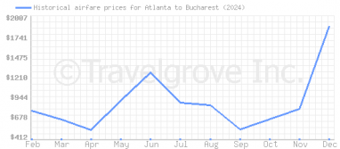 Price overview for flights from Atlanta to Bucharest