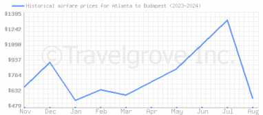 Price overview for flights from Atlanta to Budapest