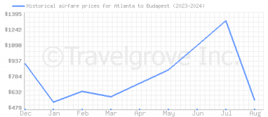 Price overview for flights from Atlanta to Budapest