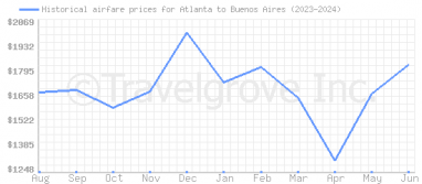 Price overview for flights from Atlanta to Buenos Aires