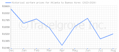 Price overview for flights from Atlanta to Buenos Aires