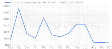 Price overview for flights from Atlanta to Buffalo