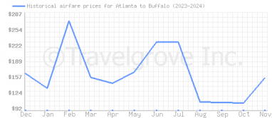 Price overview for flights from Atlanta to Buffalo