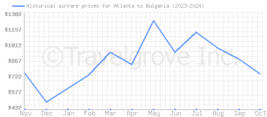 Price overview for flights from Atlanta to Bulgaria