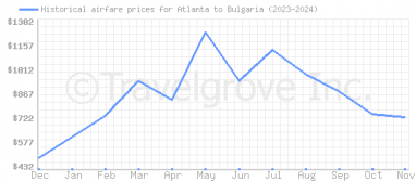 Price overview for flights from Atlanta to Bulgaria