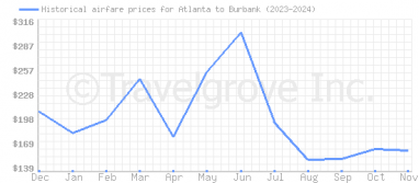 Price overview for flights from Atlanta to Burbank