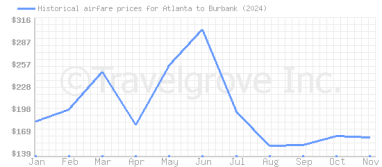 Price overview for flights from Atlanta to Burbank