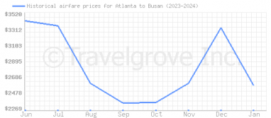 Price overview for flights from Atlanta to Busan
