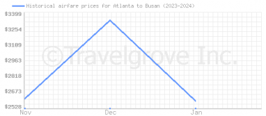 Price overview for flights from Atlanta to Busan