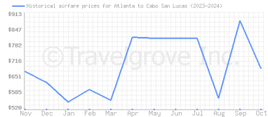 Price overview for flights from Atlanta to Cabo San Lucas