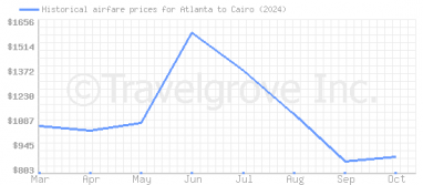 Price overview for flights from Atlanta to Cairo