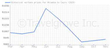 Price overview for flights from Atlanta to Cairo