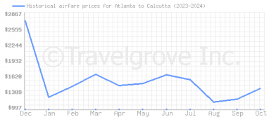 Price overview for flights from Atlanta to Calcutta