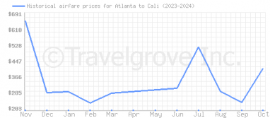 Price overview for flights from Atlanta to Cali