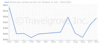 Price overview for flights from Atlanta to Cali