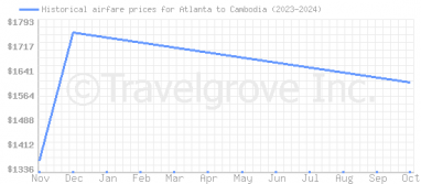 Price overview for flights from Atlanta to Cambodia