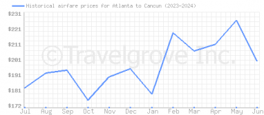 Price overview for flights from Atlanta to Cancun