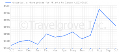 Price overview for flights from Atlanta to Cancun