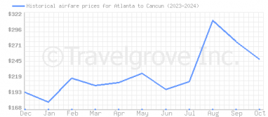 Price overview for flights from Atlanta to Cancun