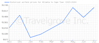 Price overview for flights from Atlanta to Cape Town