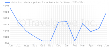 Price overview for flights from Atlanta to Caribbean