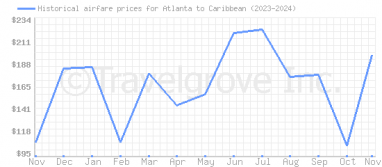 Price overview for flights from Atlanta to Caribbean