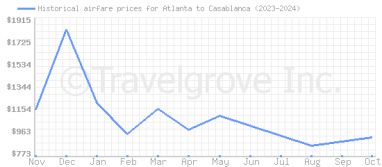 Price overview for flights from Atlanta to Casablanca