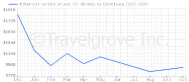 Price overview for flights from Atlanta to Casablanca