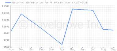 Price overview for flights from Atlanta to Catania