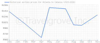 Price overview for flights from Atlanta to Catania