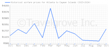 Price overview for flights from Atlanta to Cayman Islands