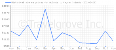 Price overview for flights from Atlanta to Cayman Islands