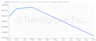 Price overview for flights from Atlanta to Cebu