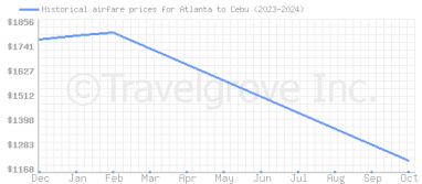 Price overview for flights from Atlanta to Cebu