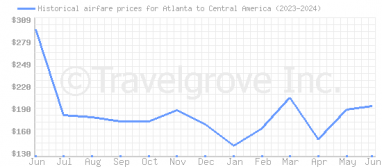 Price overview for flights from Atlanta to Central America