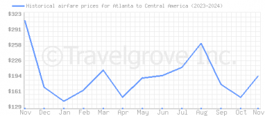 Price overview for flights from Atlanta to Central America