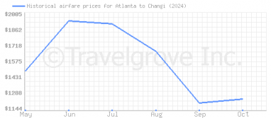 Price overview for flights from Atlanta to Changi