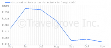 Price overview for flights from Atlanta to Changi